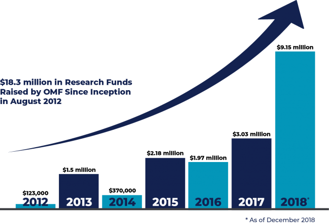 OMF Research Funds by year 1-3-2019 OMF Research Funds by year 1-3-2019