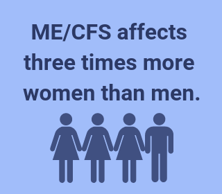 ME/CFS affects three times more women than men. ME/CFS affects three times more women than men.