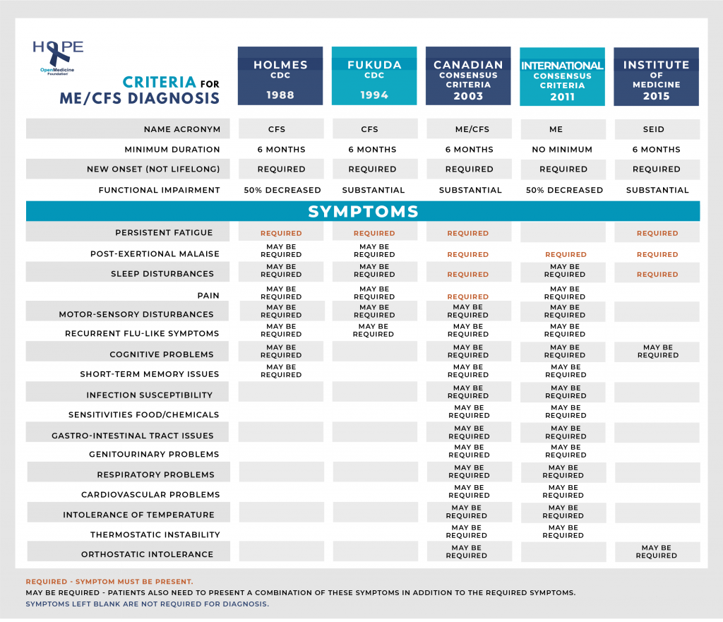 criteria for ME-CFS diagnosis chart logo and key criteria for ME-CFS diagnosis chart logo and key