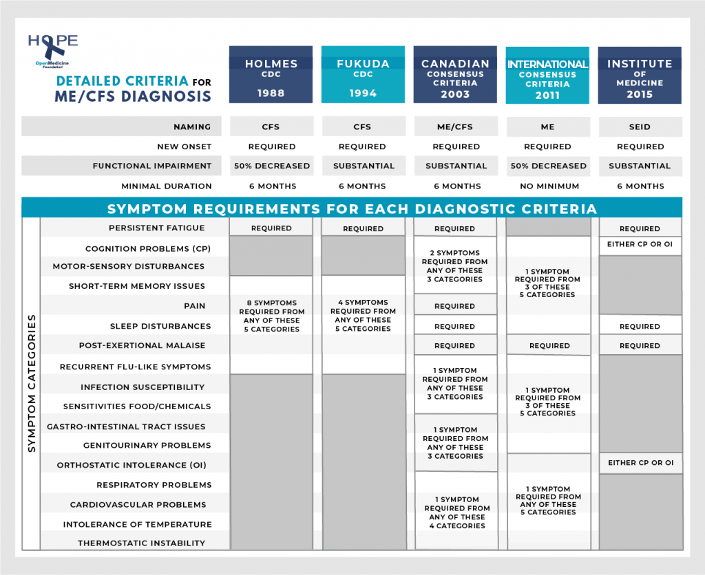 Diagnosis Chart