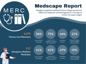 A graphical report presents statistical improvements in knowledge and confidence among Primary Care Physicians and Emergency Medicine Physicians related to diagnosing and managing ME/CFS after receiving education. 