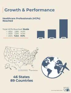 Page from the Medical Education report, showing that MERC has trained over 13,424 healthcare providers across 46 states and 89 countries.